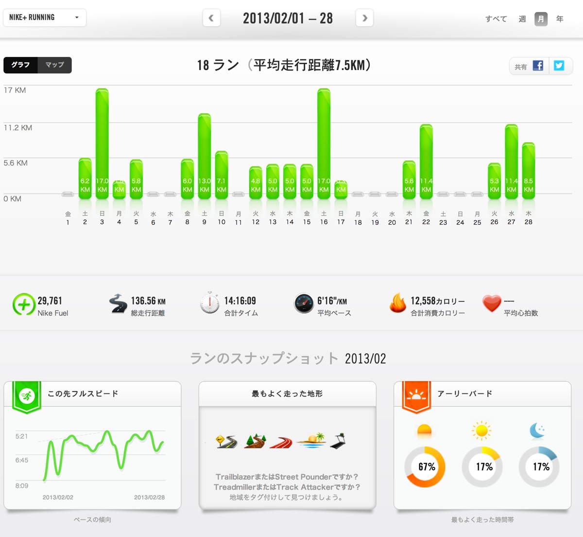 2月走行距離